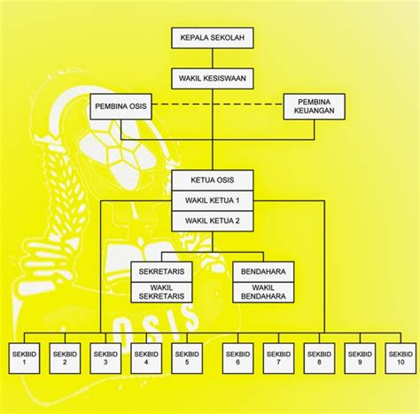 Struktur Dan Tugas Pengurus Osis Lengkap