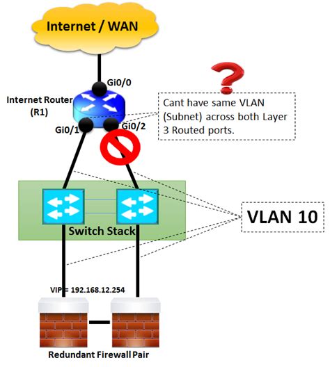 Network Design For Redundant Links From Router To Switch Stack Ip