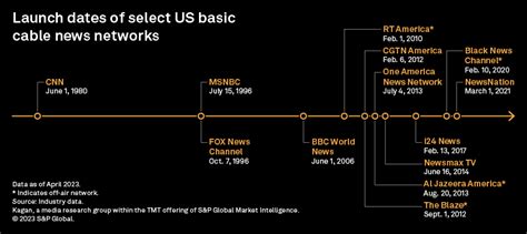 A Spotlight On Cable News Networks Amid Anchor Shake Up Sandp Global