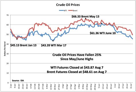 When Will Oil Prices Turn Around The Burning Platform