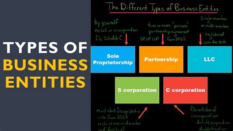 The Different Types Of Business Entities In The U S Youtube