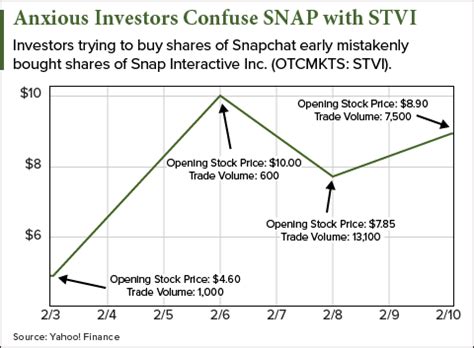 At the closing price of $15.31, snap's market. Uber Stock Name: What Is It and When Will Uber Go Public?