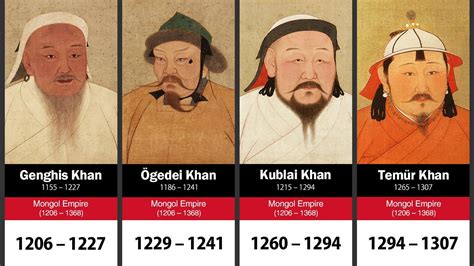 List Of Rulers Of The Mongol Empire Youtube