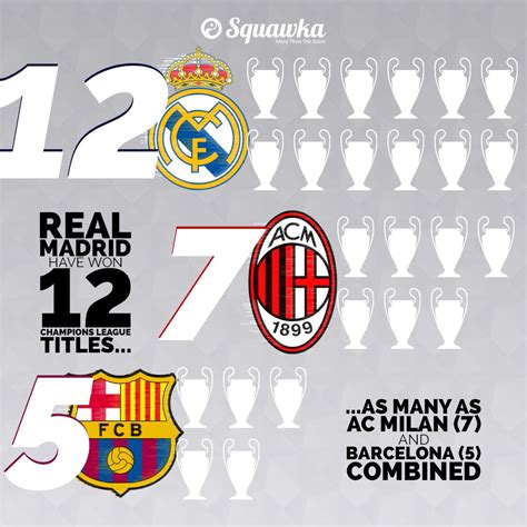 real madrid real madrid have won 12 champions league titles as many as ac mila