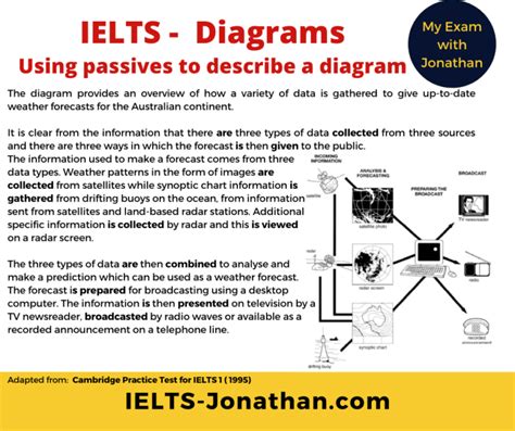 The Steps To Writing A Great Ielts Writing Task Using Process