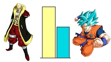 Dbzmacky Super Hearts Vs Goku Power Level Over The Years Dragon Ball