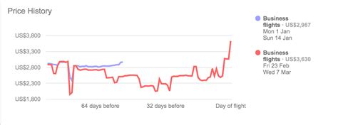 Access our live streaming chart for the airasia bhd stock, free of charge. How To Predict Flight Prices With Google Flights... - God ...
