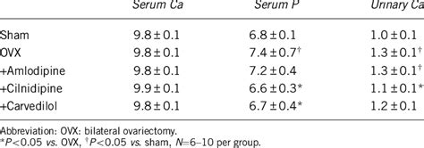 Serum And Urinary Bone Related Markers Download Table