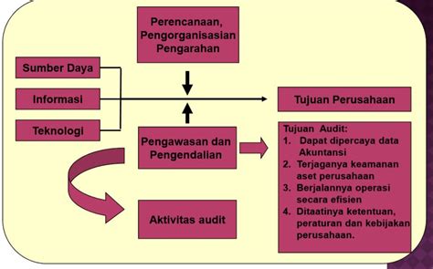 Konsep Dasar Definisi Dan Jenis Audit Management