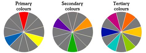 Primary Secondary And Tertiary Colour Theory