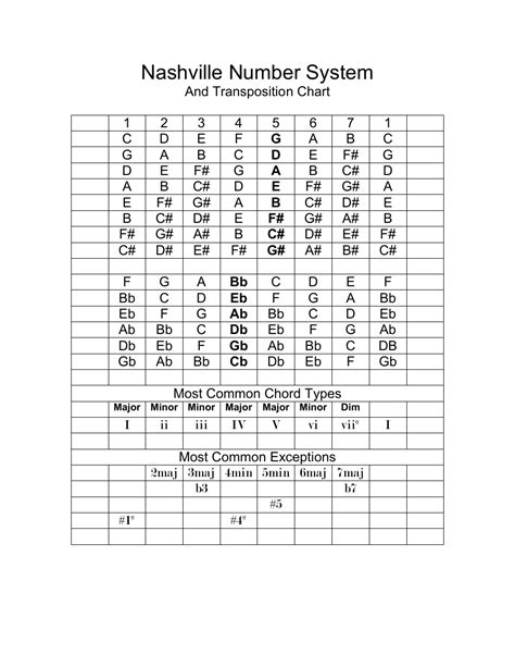 Nashville Number System And Transposition Chart Download Printable Pdf
