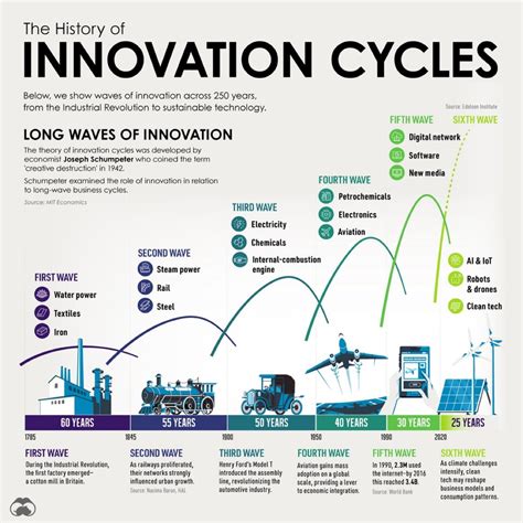The History Of Innovation Cycles Technosmartworld
