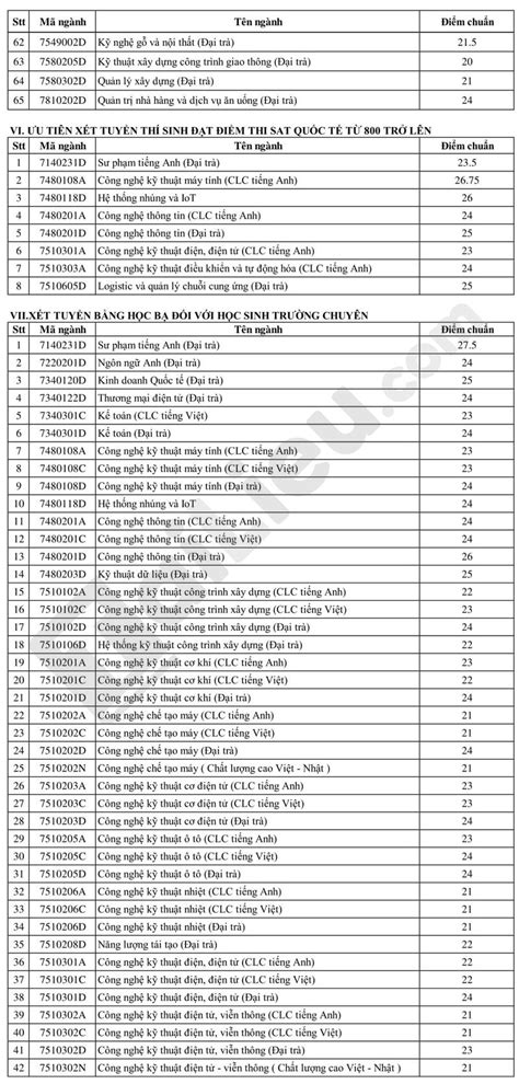 Nhóm 5 đại học trọng điểm của quốc gia việt nam, mỗi đại học phân ra nhiều trường đại học thành viên chuyên đào tạo và nghiên cứu một nhóm ngành cụ thể để tạo nên thế mạnh của mình. Xem điểm chuẩn Đại học Sư phạm kỹ thuật TPHCM 2020 mới nhất