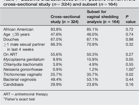 Table 1 From Mycoplasma Genitalium Infection Among Hiv Positive Women