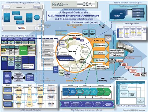 Us Federal Enterprise Architecture 10 Download Scientific Diagram