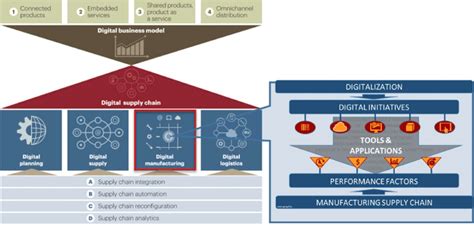 Digital Supply Chain Framework Adapted From Wallenburg Et Al 2015