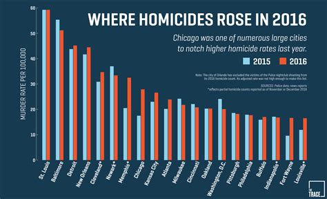 Chicago Violence Gets Everyone S Attention But It Is Not America S Murder Capital Business