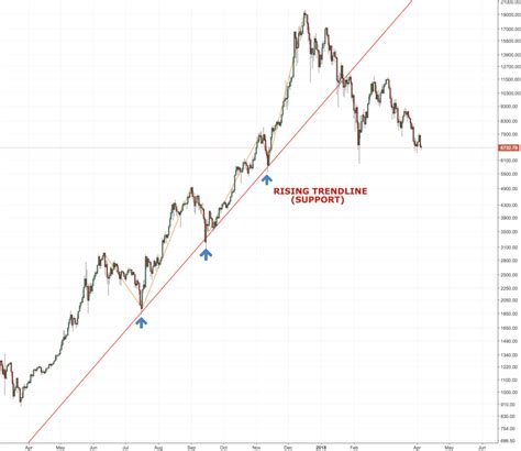 Meist sind die schwankungen an einem tag auch so groß. Technische Analyse Teil 3: Trendlinien | Coinwelt