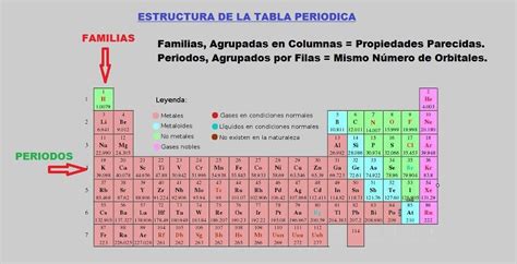 Estructura De La Tabla Periodica Familias Y Periodos