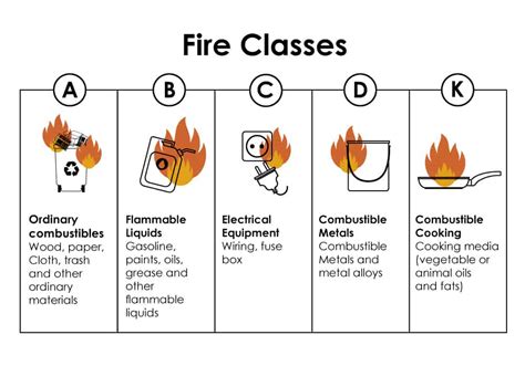 Different Types Of Fire