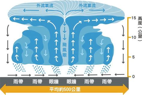 Jun 04, 2021 · 根據中央氣象局最新氣象資料顯示，第3號颱風「彩雲」過去3小時強度略為增強，晚間11時中心位置約在鵝鑾鼻西南方440公里海面上，向北北東轉東北. 颱風來襲 一次看懂颱風3個小常識 | 生活 | 重點新聞 | 中央社 CNA