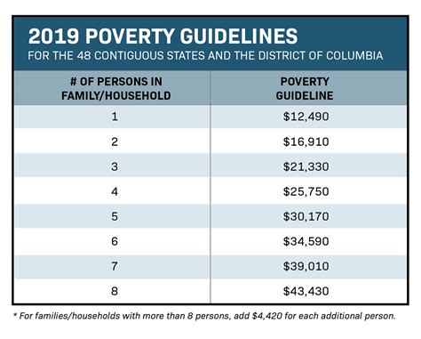 How To Calculate 150 Of Federal Poverty Guidelines