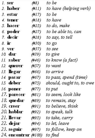 Lists Most Used Words Learning Spanish Learning Spanish Vocabulary Spanish Basics