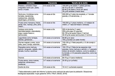 Dieta En El Embarazo ¿estás Segura De Que Comes Lo Que Tu Cuerpo