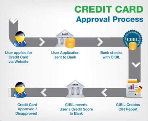 Smile generation financial credit card accounts are issued by comenity capital bank. After receiving the application ID, how many days will it ...
