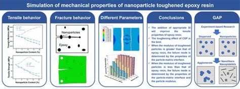 不同纳米粒子增韧环氧树脂力学行为的数值模拟与比较acs Omega X Mol