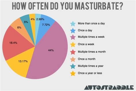 Vitafun On Twitter How Often Do You Masturbate Check Out This Neat Chart