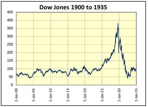 Dow Jones Chart From 1900 To Present Long Term Trend Of The Dow Jones