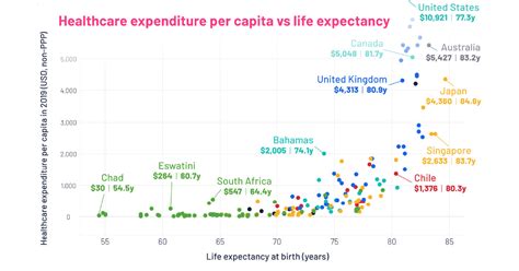Healthcare Spending And Life Expectancy By Country The Data Science