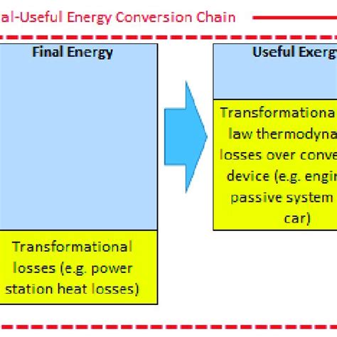 Primary To Final To Useful Energy Conversion Stages Adapted From 30 Download Scientific