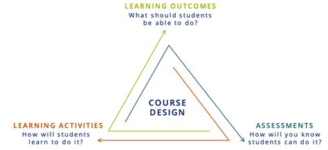 Guide To Course Design Flexible Teaching Northern Illinois University