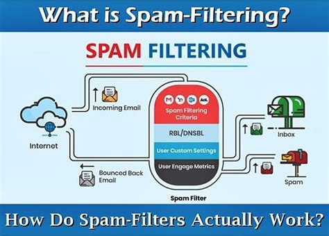 What Is Spam Filtering