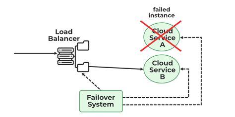 Failover System In Cloud Geeksforgeeks