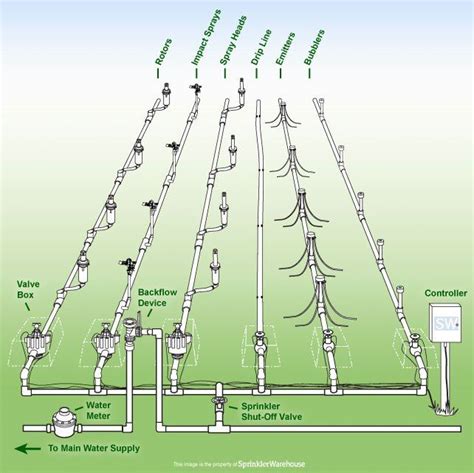 Anatomy Of A Sprinkler System Sprinkler School Irrigation System