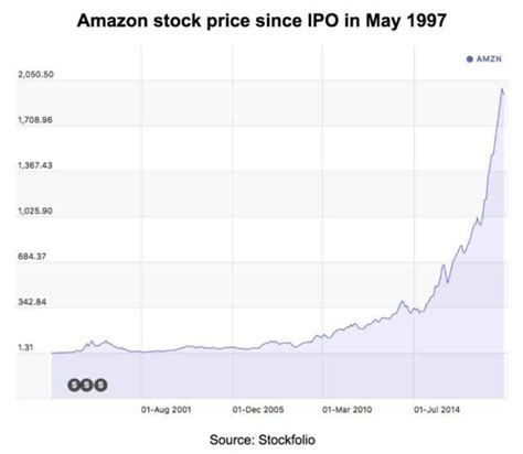 Amazon's stock splits were part of amazon's history and contributed to its trajectory as well. At This Level, Does Amazon Stock Make Sense? - Amazon.com ...