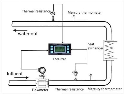 Make BTU Meter For Chilled Water Work For You