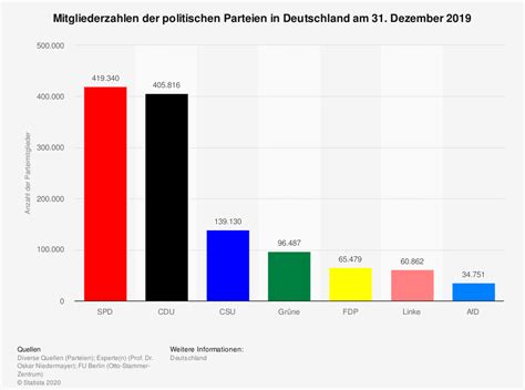 Die grünen haben im oktober erstmals in ihrer parteigeschichte die marke von 70.000 mitgliedern überschritten. HAMBURGER WAHLBEOBACHTER: Parteien digital: Online ...