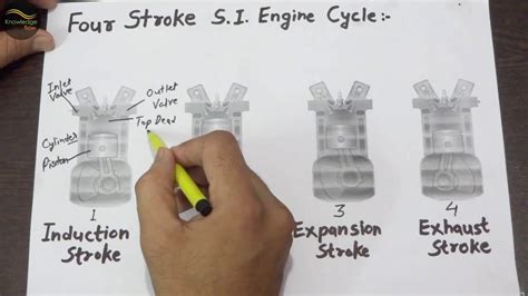 What is 2 stroke engine cycle principle and theory | ano ang working principle ng 2stroke engine. Working of 4 stroke S.I. engine with four stroke cycle ...