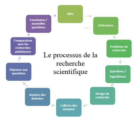 La recherche scientifique  ce que vous devez savoir  Article 1 de 4