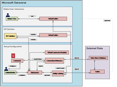 Create Virtual Tables Using Virtual Connectors Microsoft Dataverse