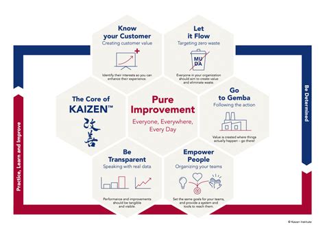 What Is Kaizen™