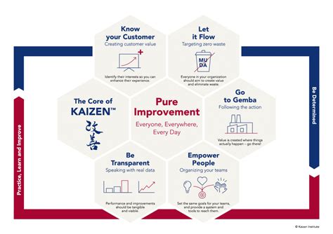 What Is Kaizen