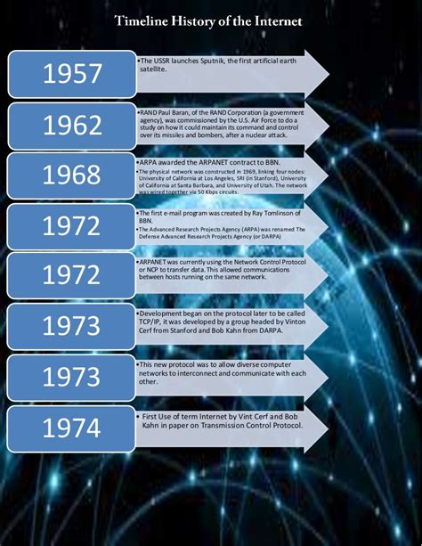 Internet History Timeline
