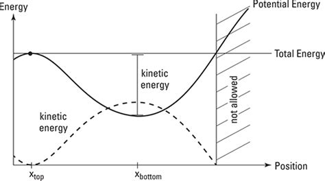 How To Interpret Energy Diagrams In Physics Dummies