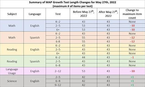 Nwea Newstest Length Changes Reducing The Amount Of Time Needed To