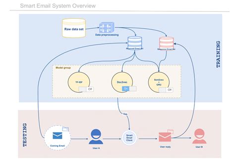 Smart Email Management System Sems Overview Download Scientific Diagram